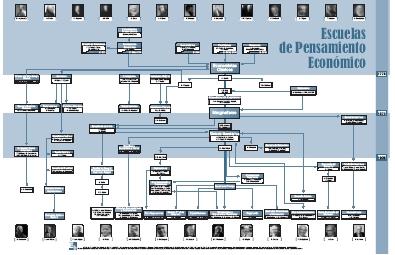 Poster Escuelas de Pensamiento Economico.